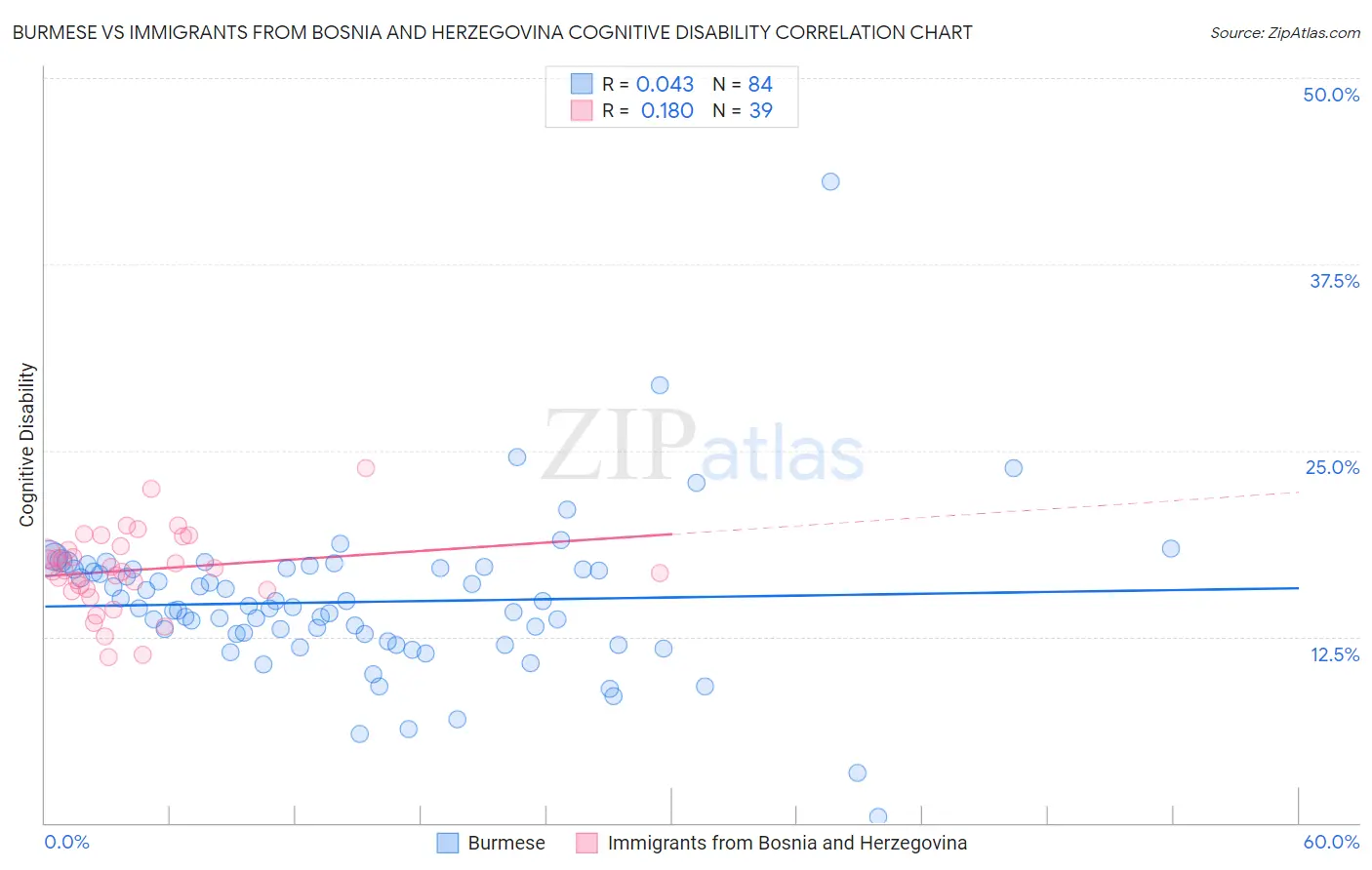 Burmese vs Immigrants from Bosnia and Herzegovina Cognitive Disability
