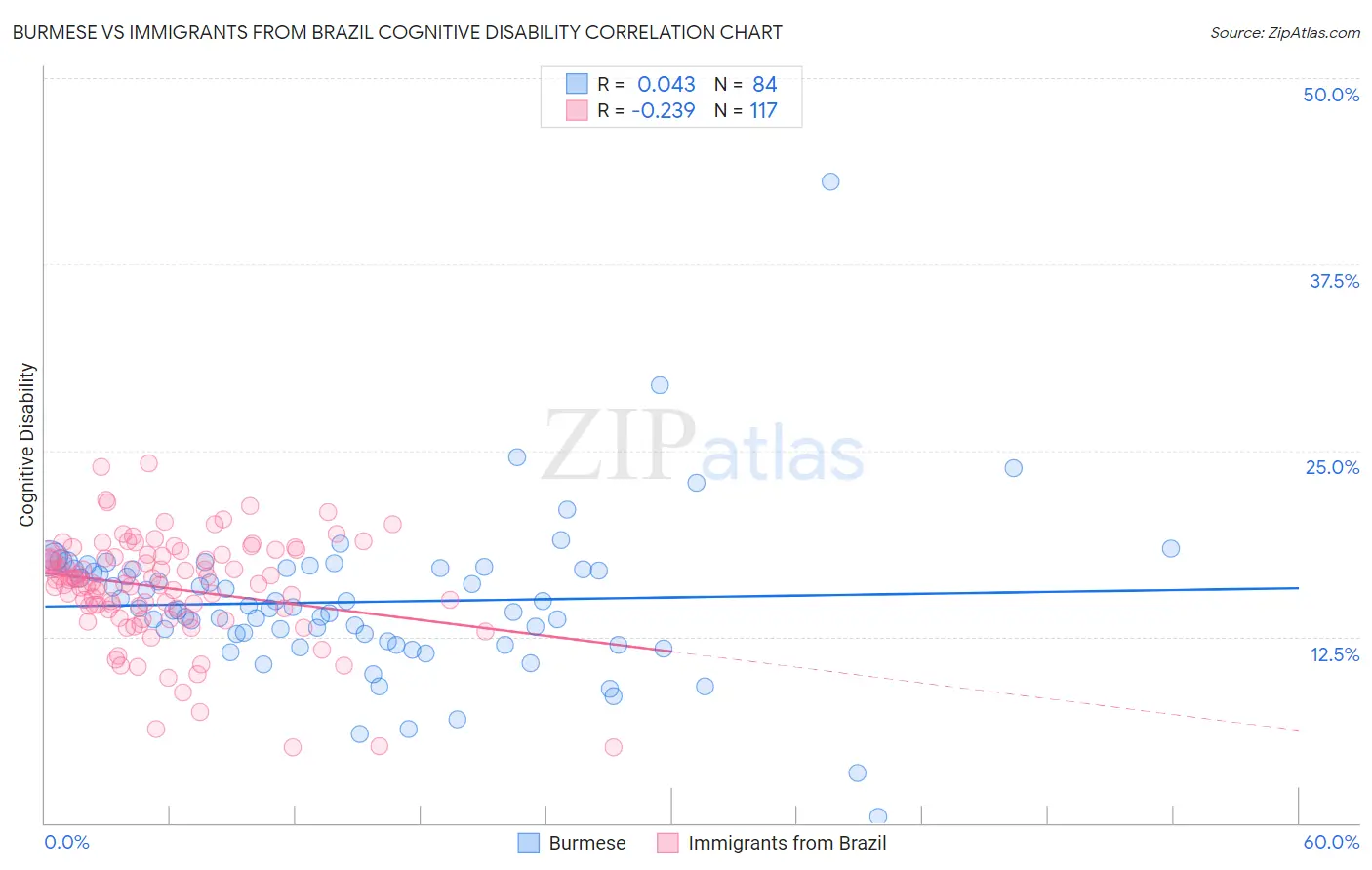 Burmese vs Immigrants from Brazil Cognitive Disability