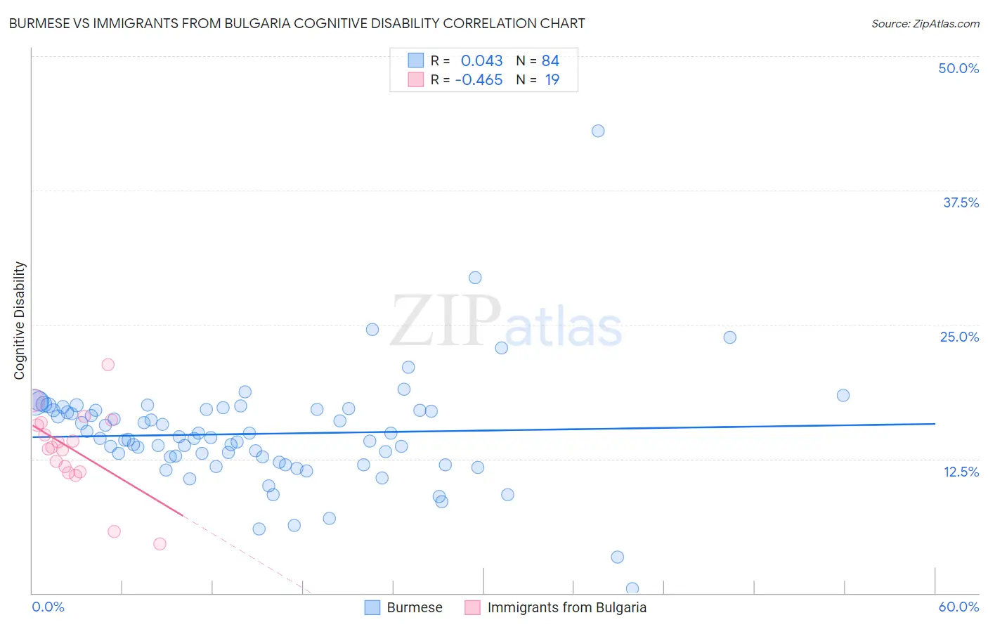 Burmese vs Immigrants from Bulgaria Cognitive Disability