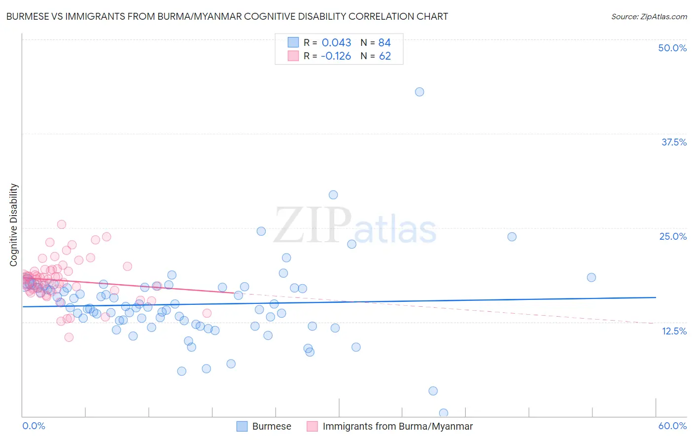Burmese vs Immigrants from Burma/Myanmar Cognitive Disability