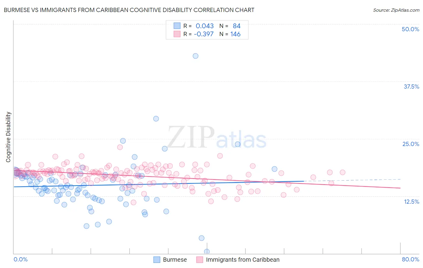 Burmese vs Immigrants from Caribbean Cognitive Disability