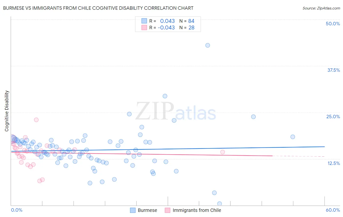 Burmese vs Immigrants from Chile Cognitive Disability