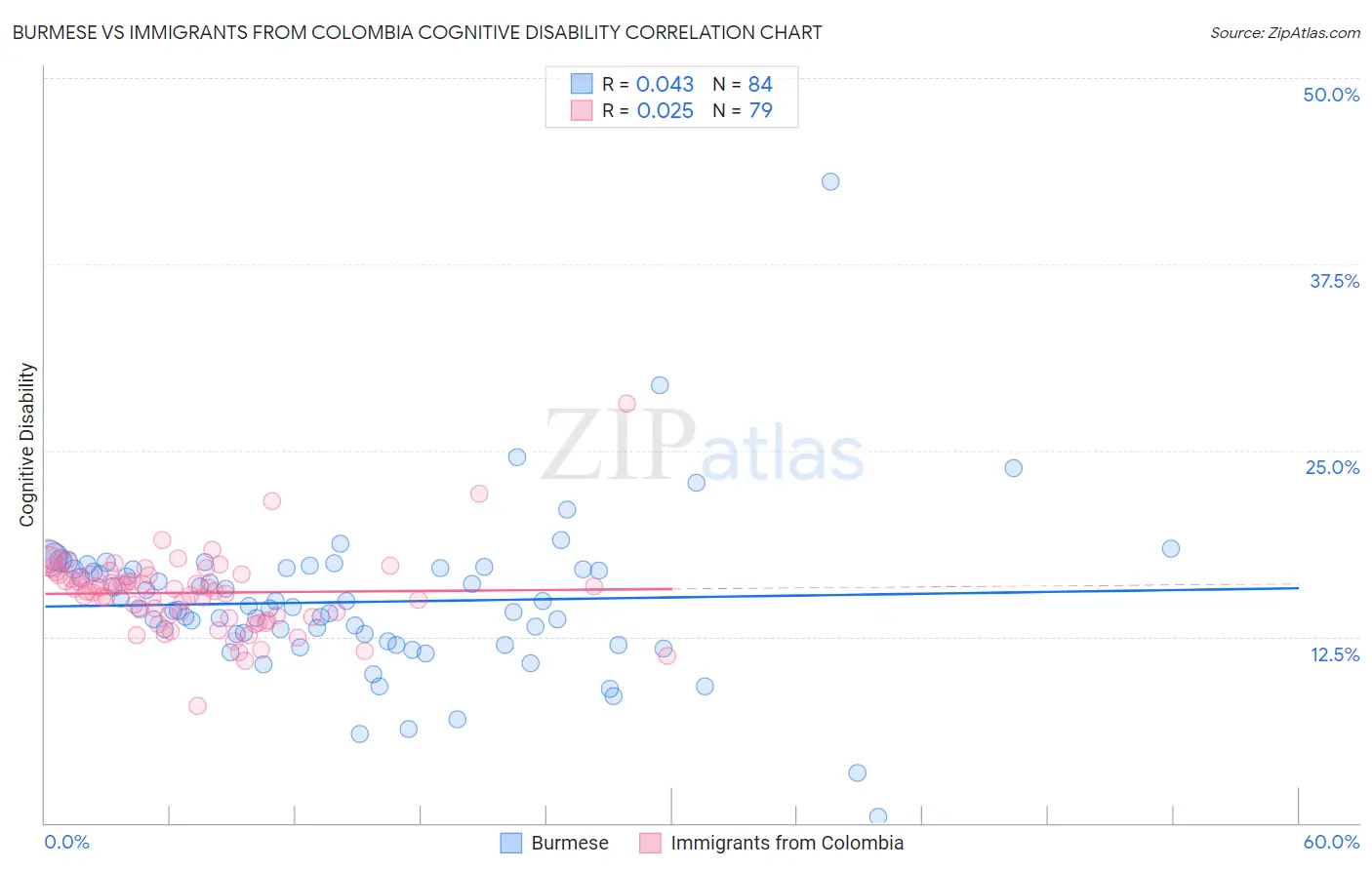Burmese vs Immigrants from Colombia Cognitive Disability