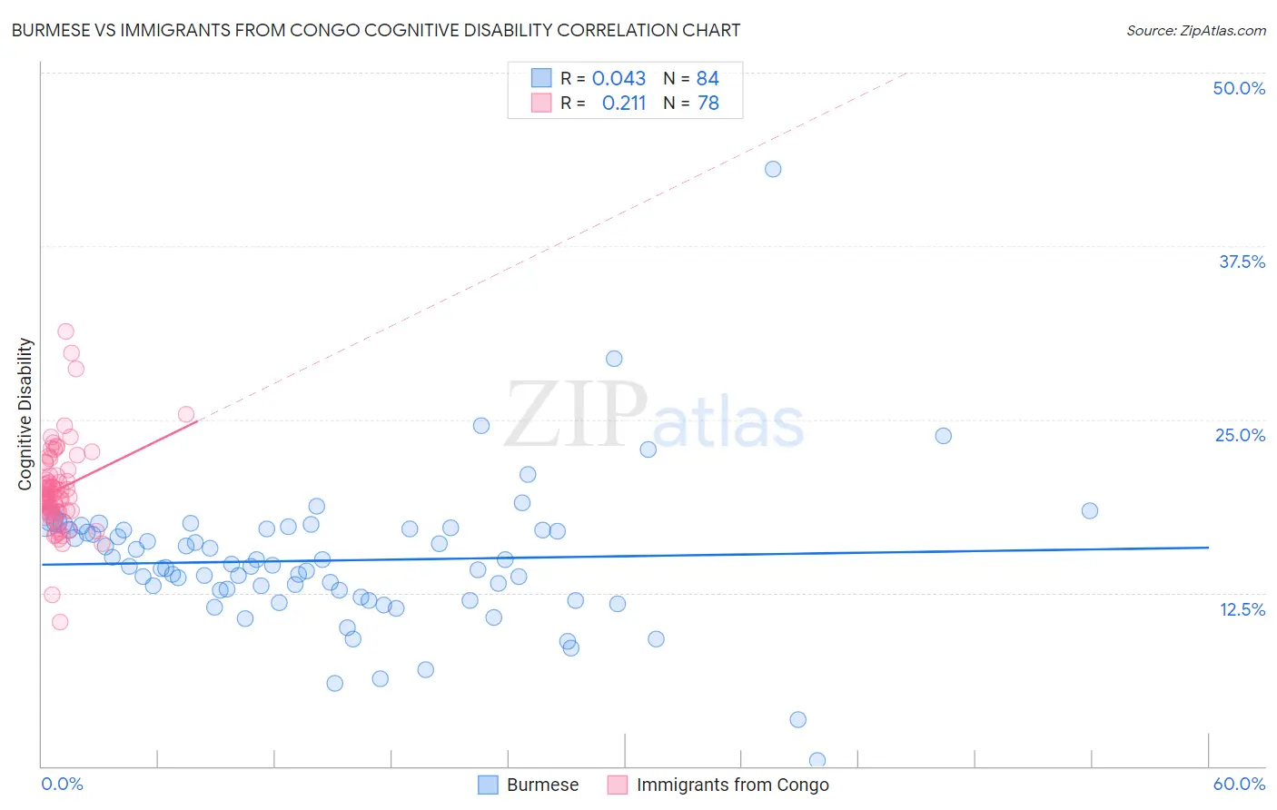 Burmese vs Immigrants from Congo Cognitive Disability
