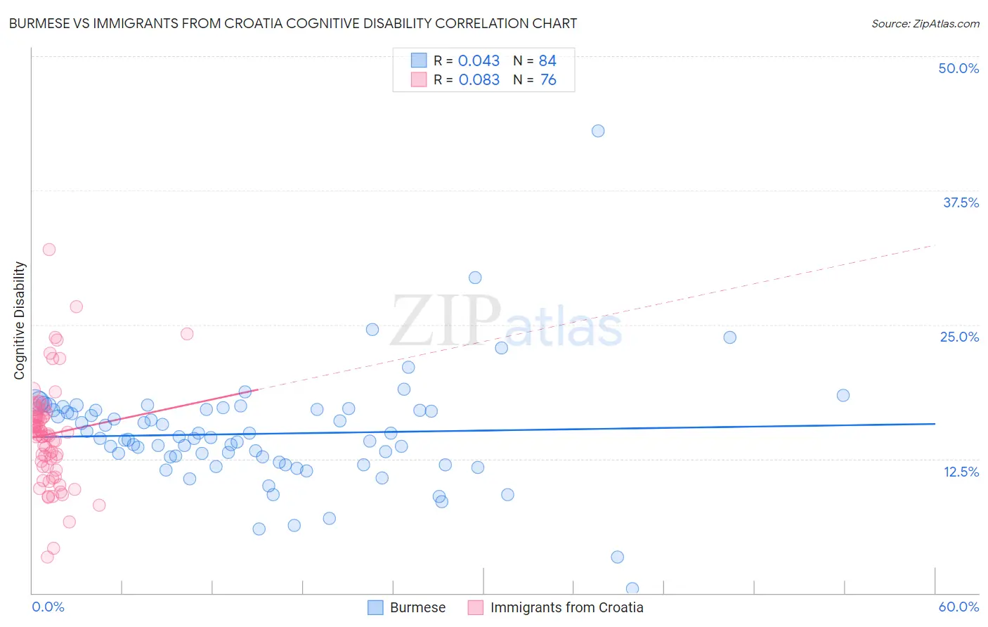 Burmese vs Immigrants from Croatia Cognitive Disability