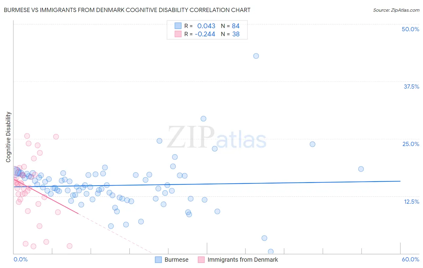 Burmese vs Immigrants from Denmark Cognitive Disability