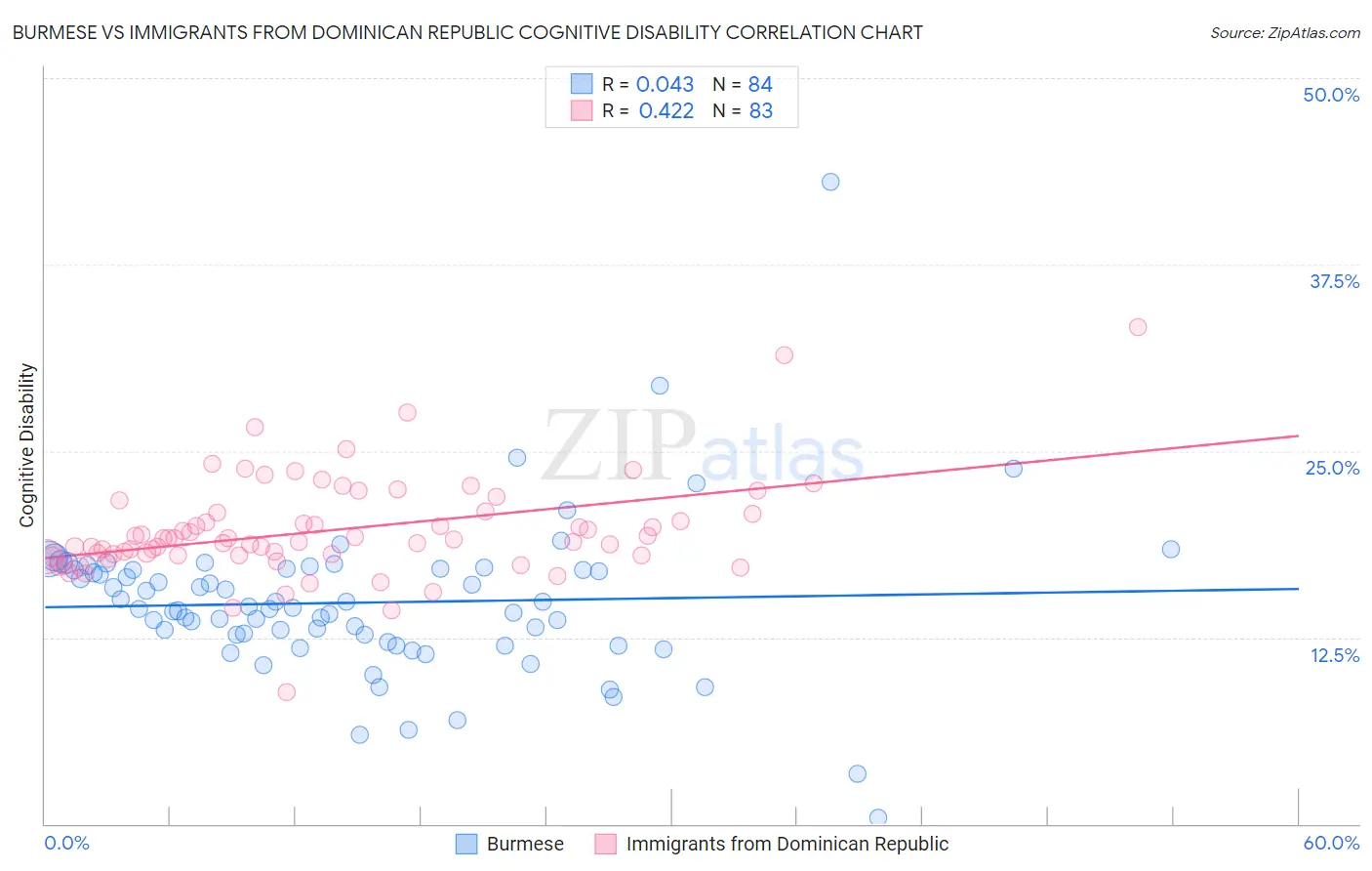 Burmese vs Immigrants from Dominican Republic Cognitive Disability