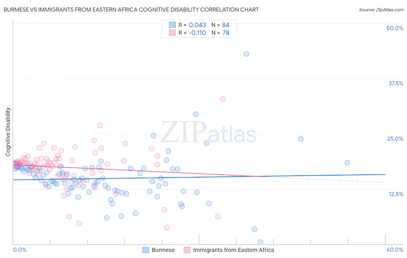 Burmese vs Immigrants from Eastern Africa Cognitive Disability