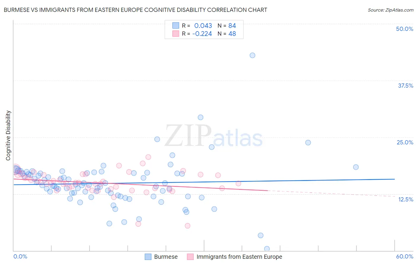 Burmese vs Immigrants from Eastern Europe Cognitive Disability