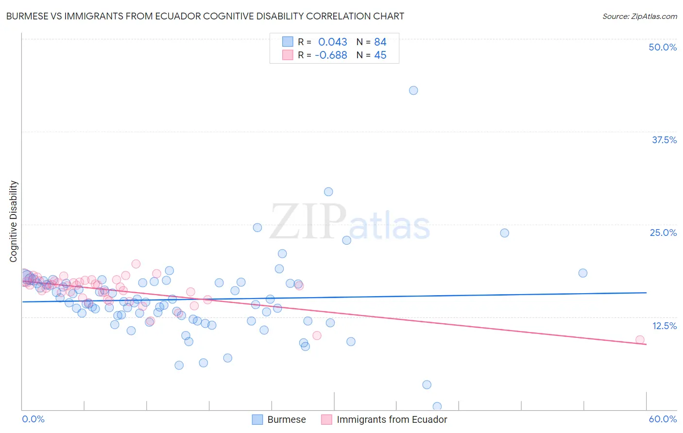 Burmese vs Immigrants from Ecuador Cognitive Disability