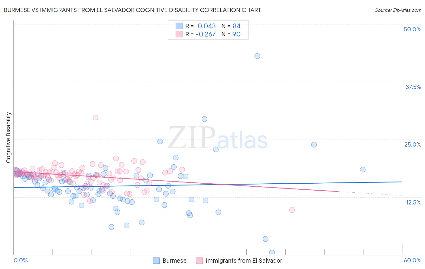 Burmese vs Immigrants from El Salvador Cognitive Disability