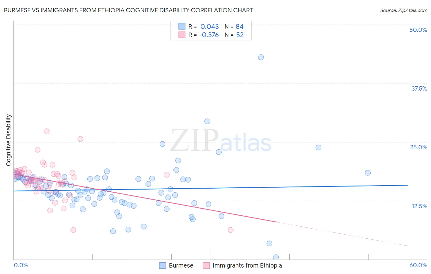 Burmese vs Immigrants from Ethiopia Cognitive Disability