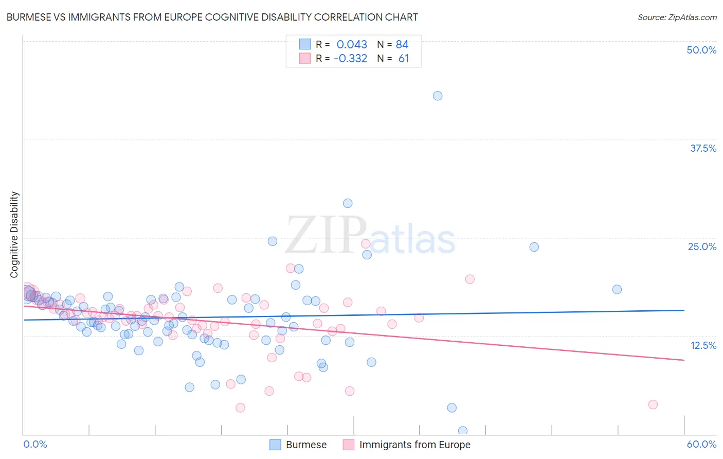 Burmese vs Immigrants from Europe Cognitive Disability