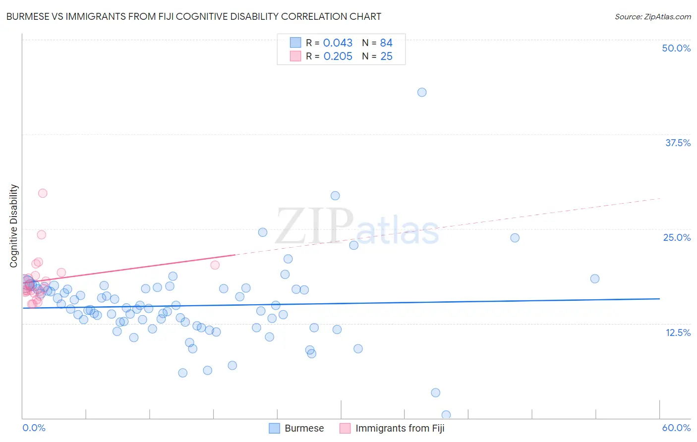 Burmese vs Immigrants from Fiji Cognitive Disability
