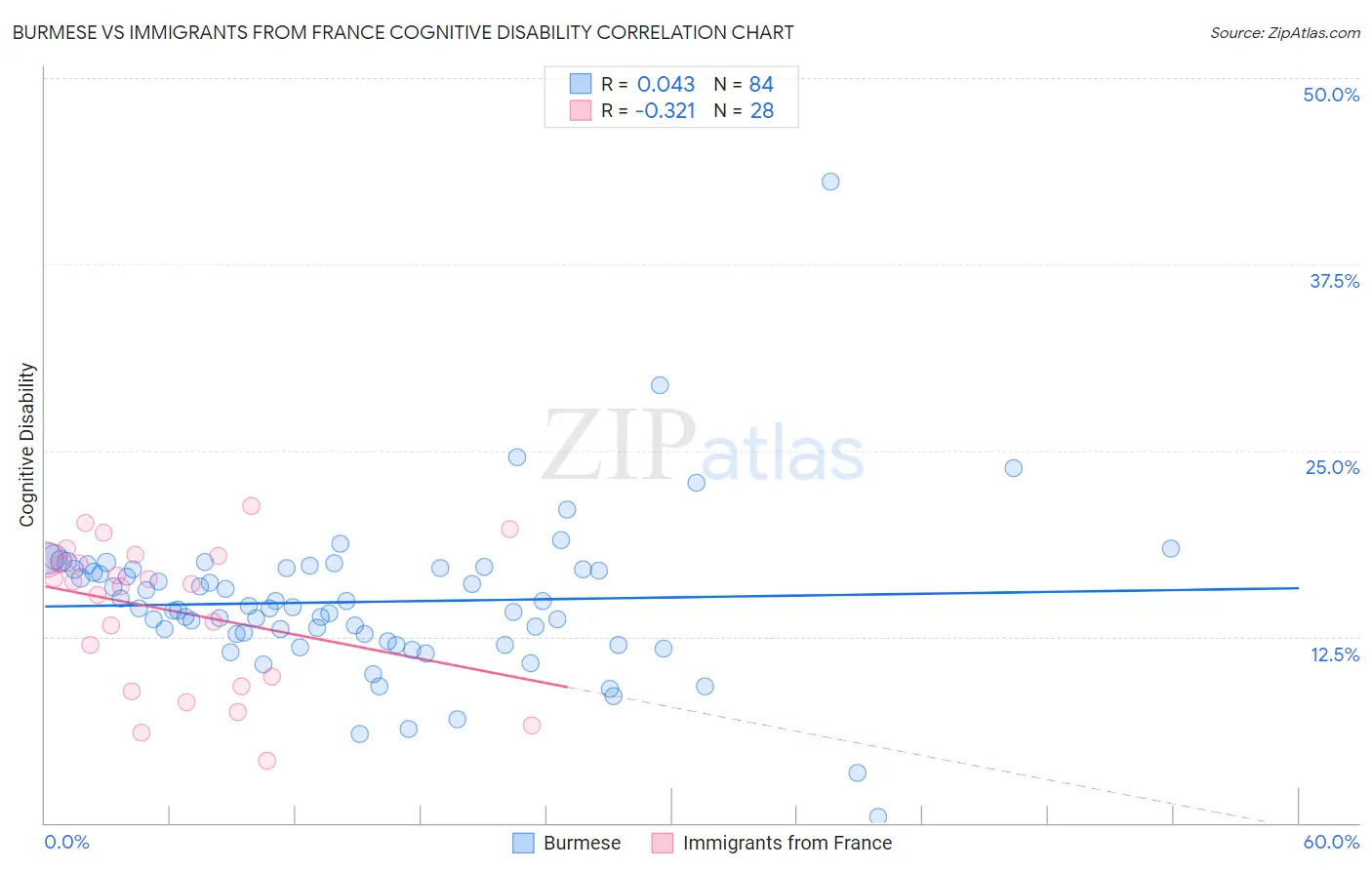 Burmese vs Immigrants from France Cognitive Disability