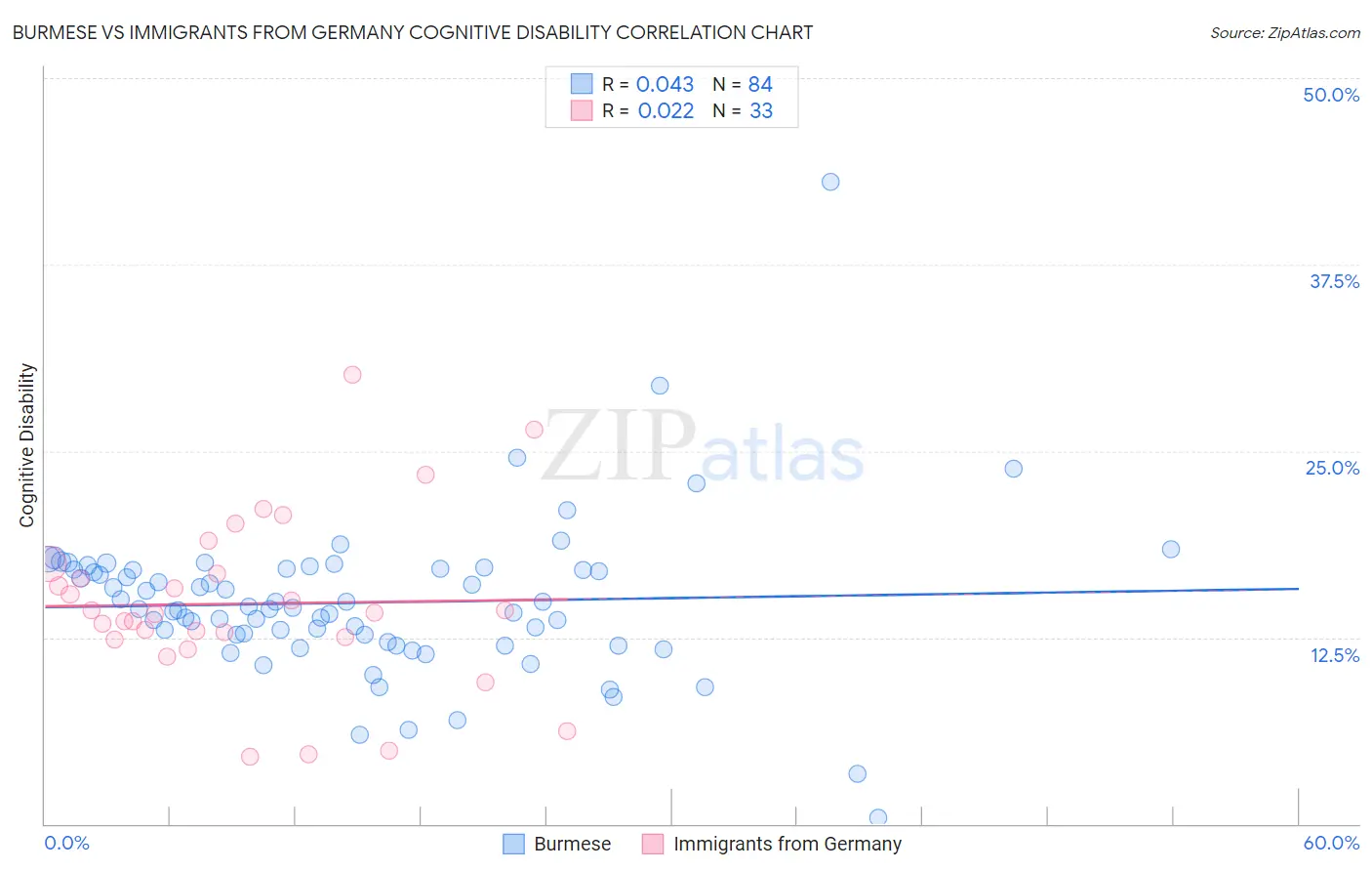 Burmese vs Immigrants from Germany Cognitive Disability