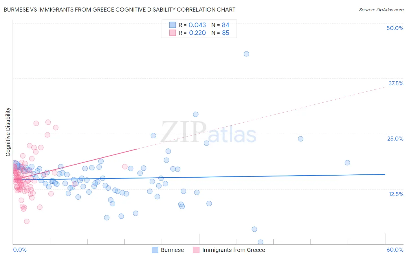Burmese vs Immigrants from Greece Cognitive Disability