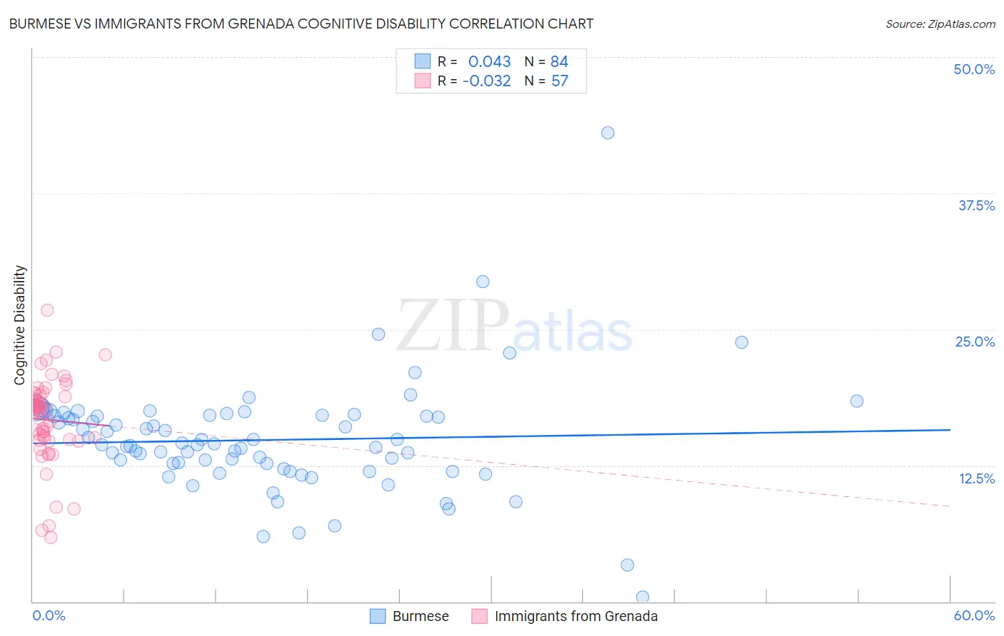 Burmese vs Immigrants from Grenada Cognitive Disability