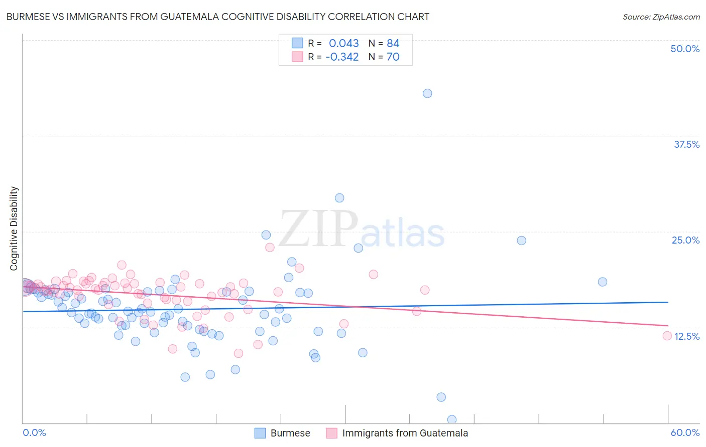 Burmese vs Immigrants from Guatemala Cognitive Disability