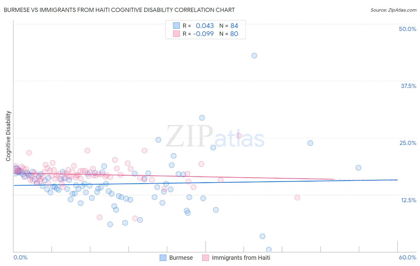 Burmese vs Immigrants from Haiti Cognitive Disability