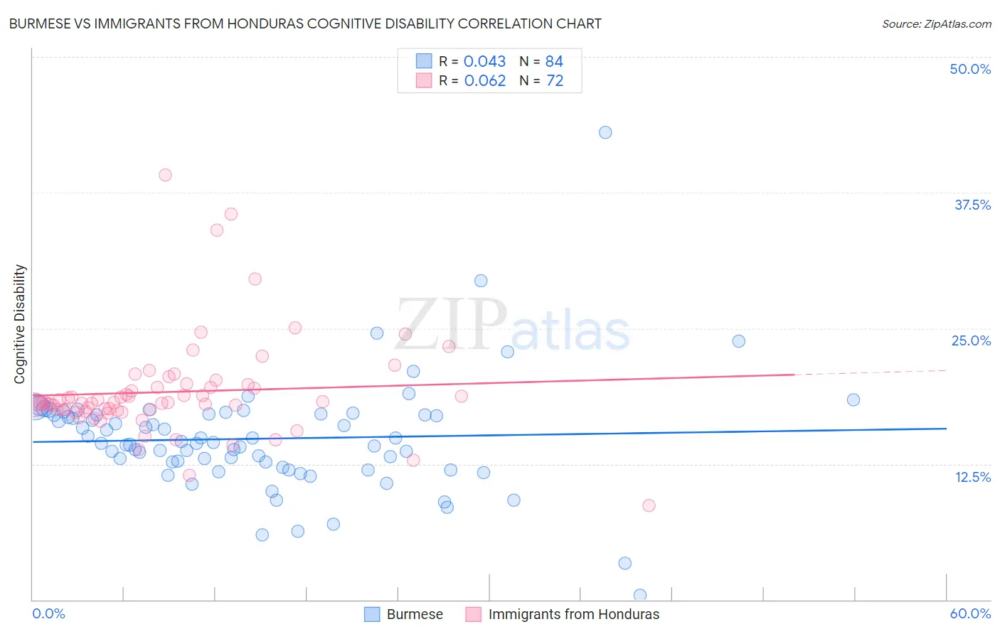 Burmese vs Immigrants from Honduras Cognitive Disability