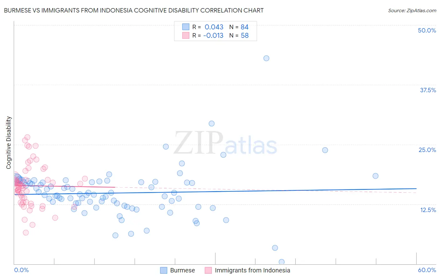 Burmese vs Immigrants from Indonesia Cognitive Disability