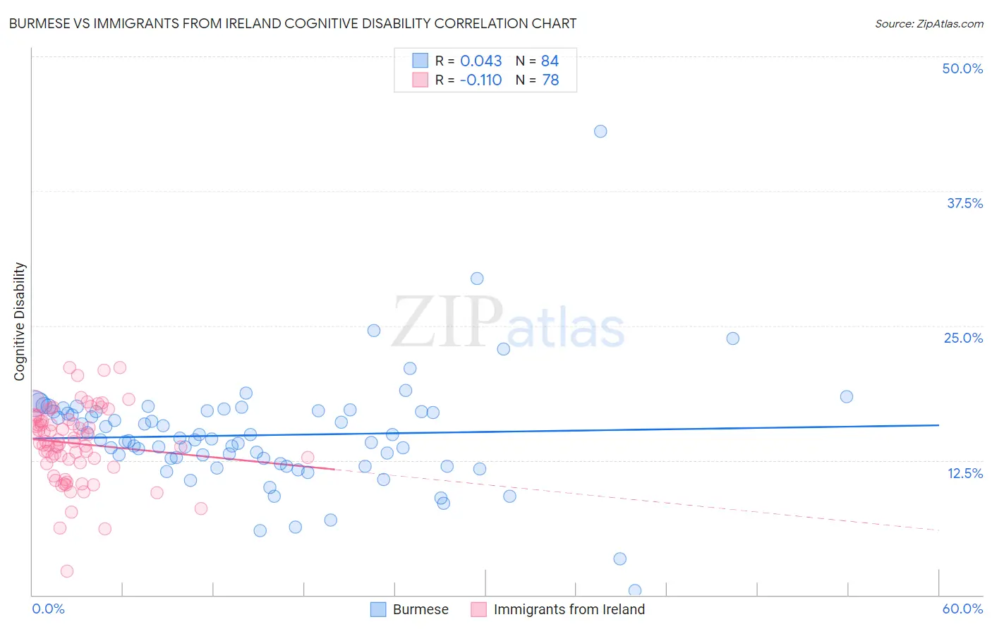 Burmese vs Immigrants from Ireland Cognitive Disability