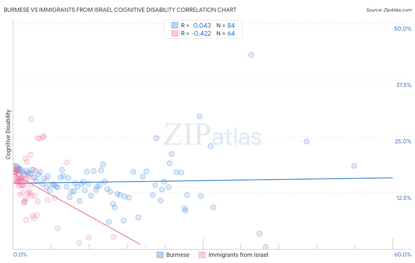 Burmese vs Immigrants from Israel Cognitive Disability