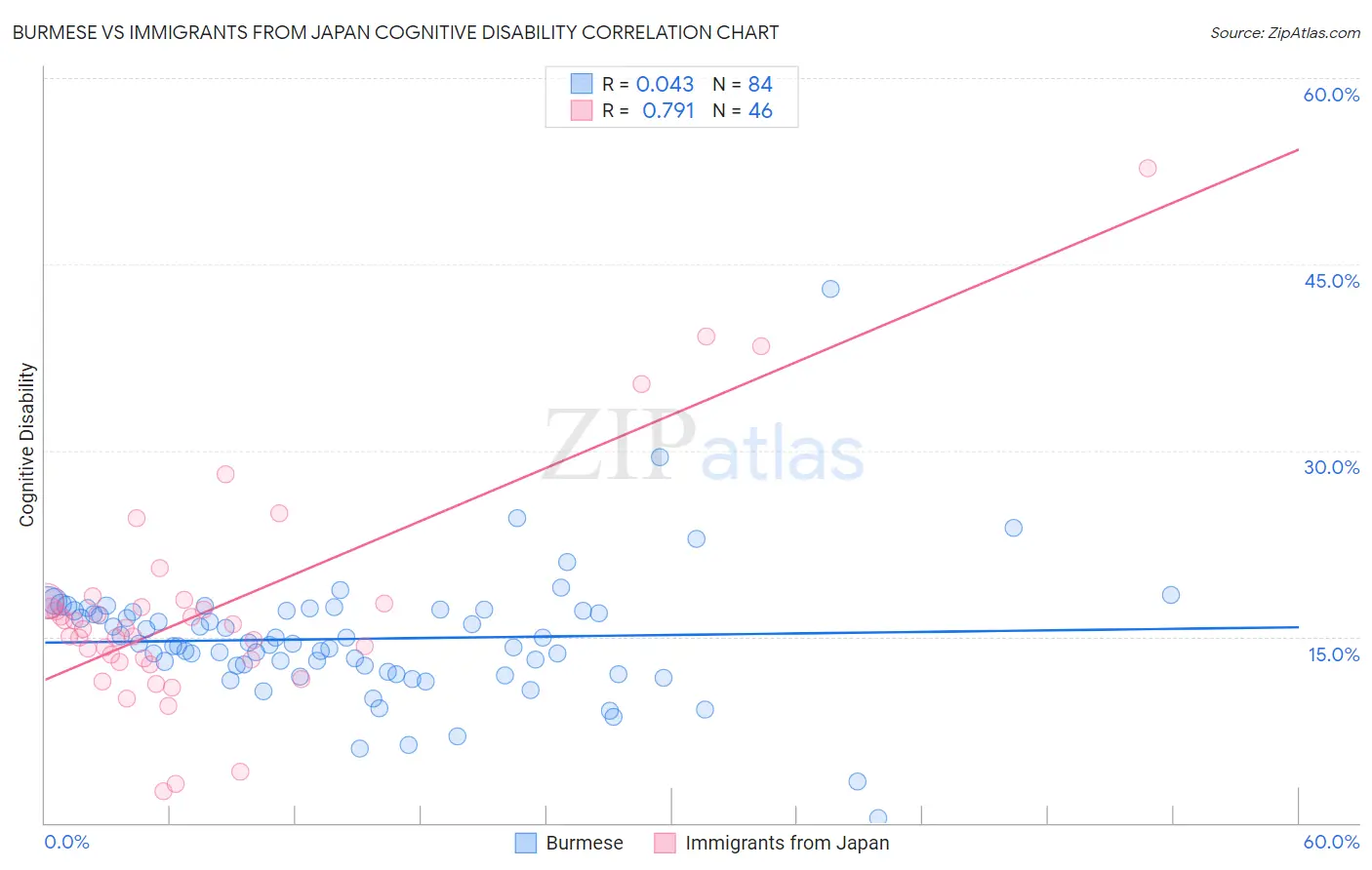 Burmese vs Immigrants from Japan Cognitive Disability