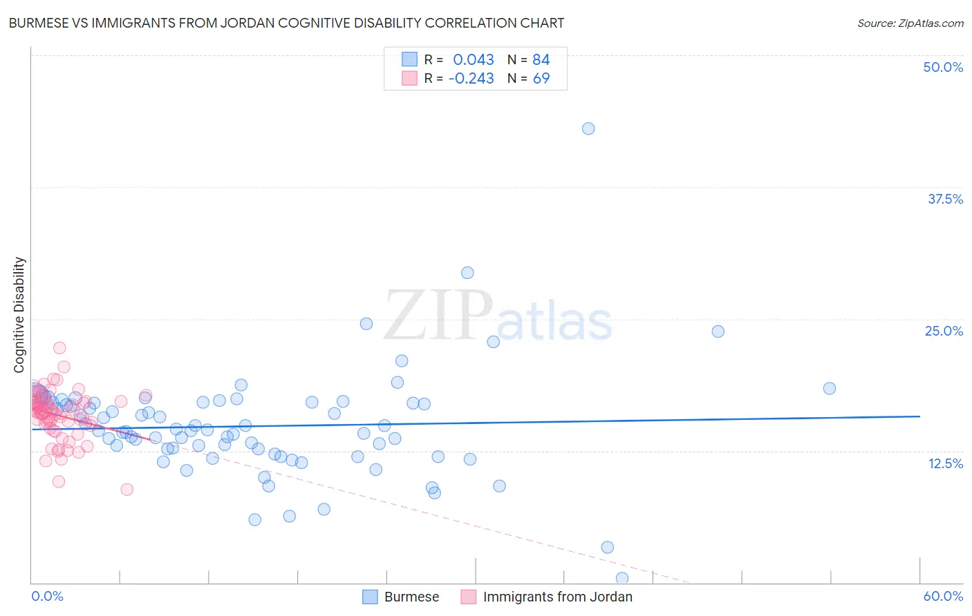 Burmese vs Immigrants from Jordan Cognitive Disability