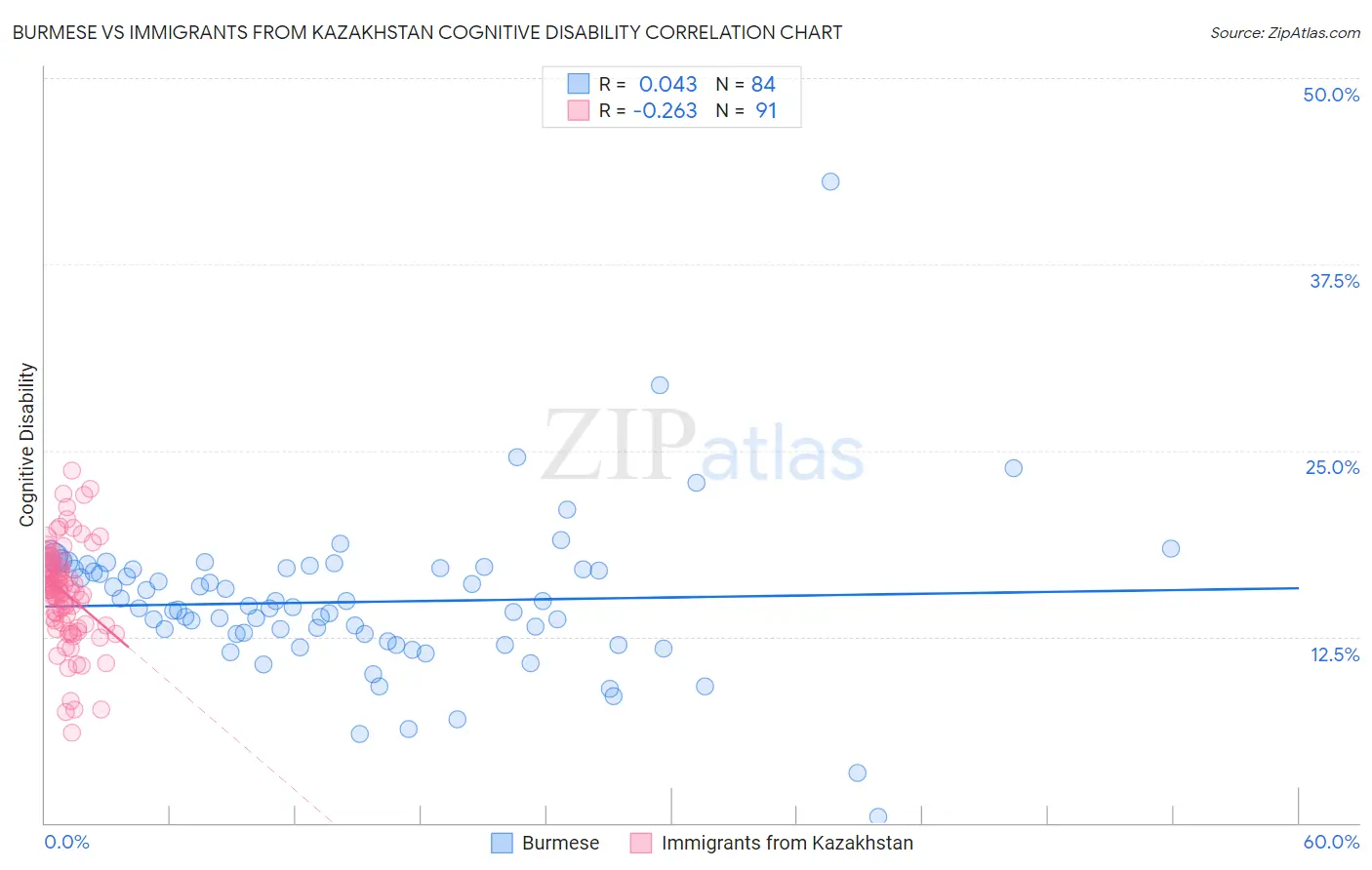 Burmese vs Immigrants from Kazakhstan Cognitive Disability