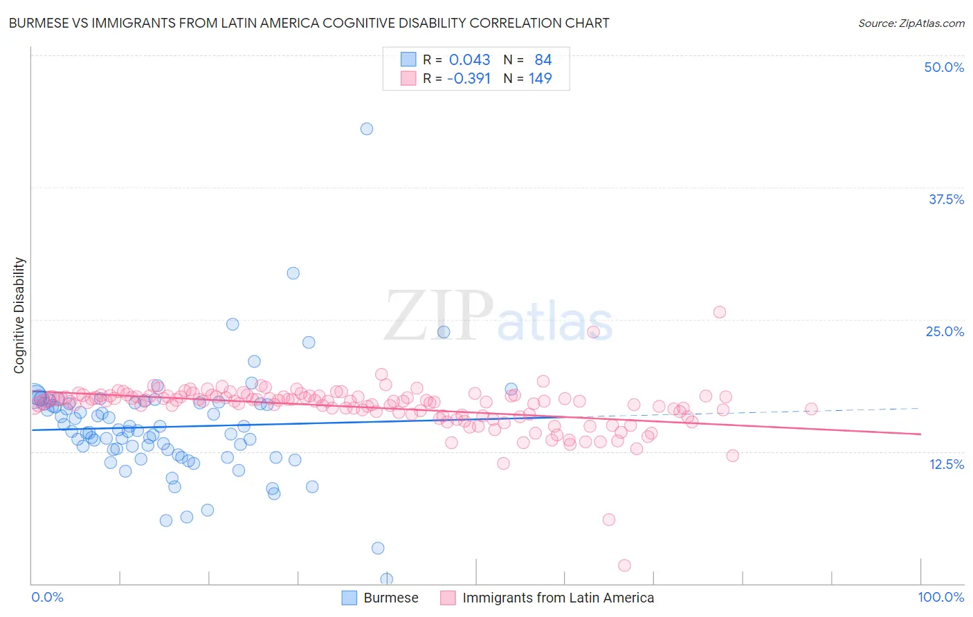 Burmese vs Immigrants from Latin America Cognitive Disability