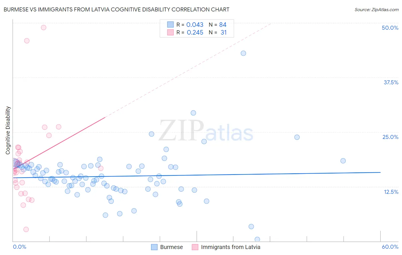 Burmese vs Immigrants from Latvia Cognitive Disability