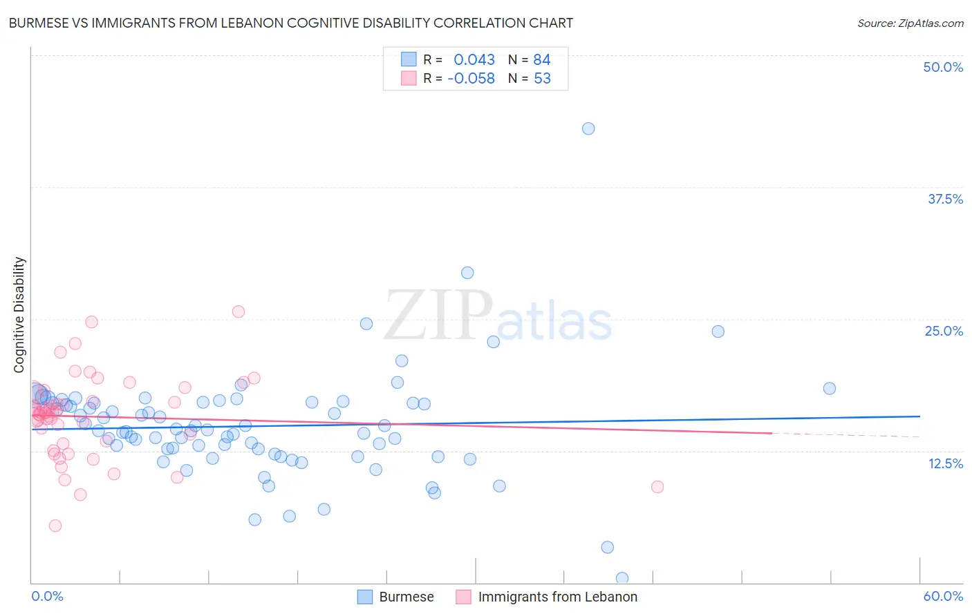 Burmese vs Immigrants from Lebanon Cognitive Disability