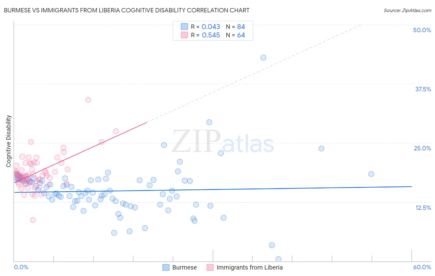Burmese vs Immigrants from Liberia Cognitive Disability