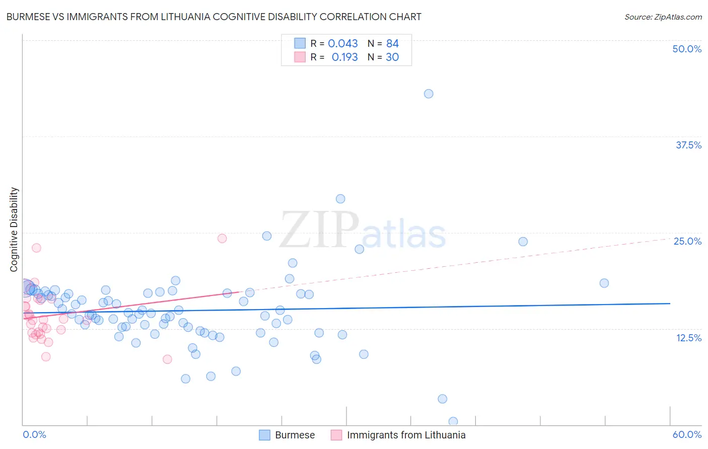 Burmese vs Immigrants from Lithuania Cognitive Disability