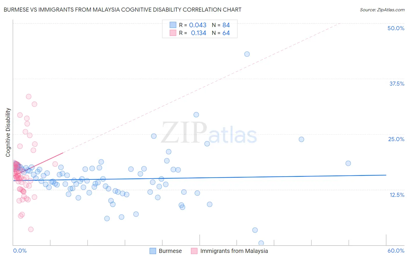 Burmese vs Immigrants from Malaysia Cognitive Disability