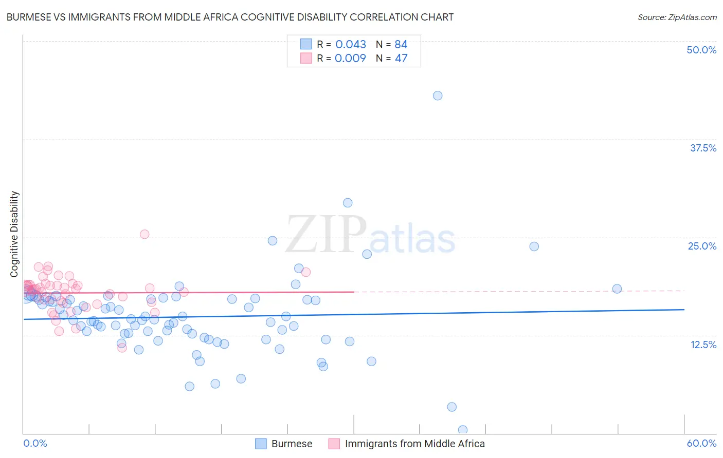 Burmese vs Immigrants from Middle Africa Cognitive Disability