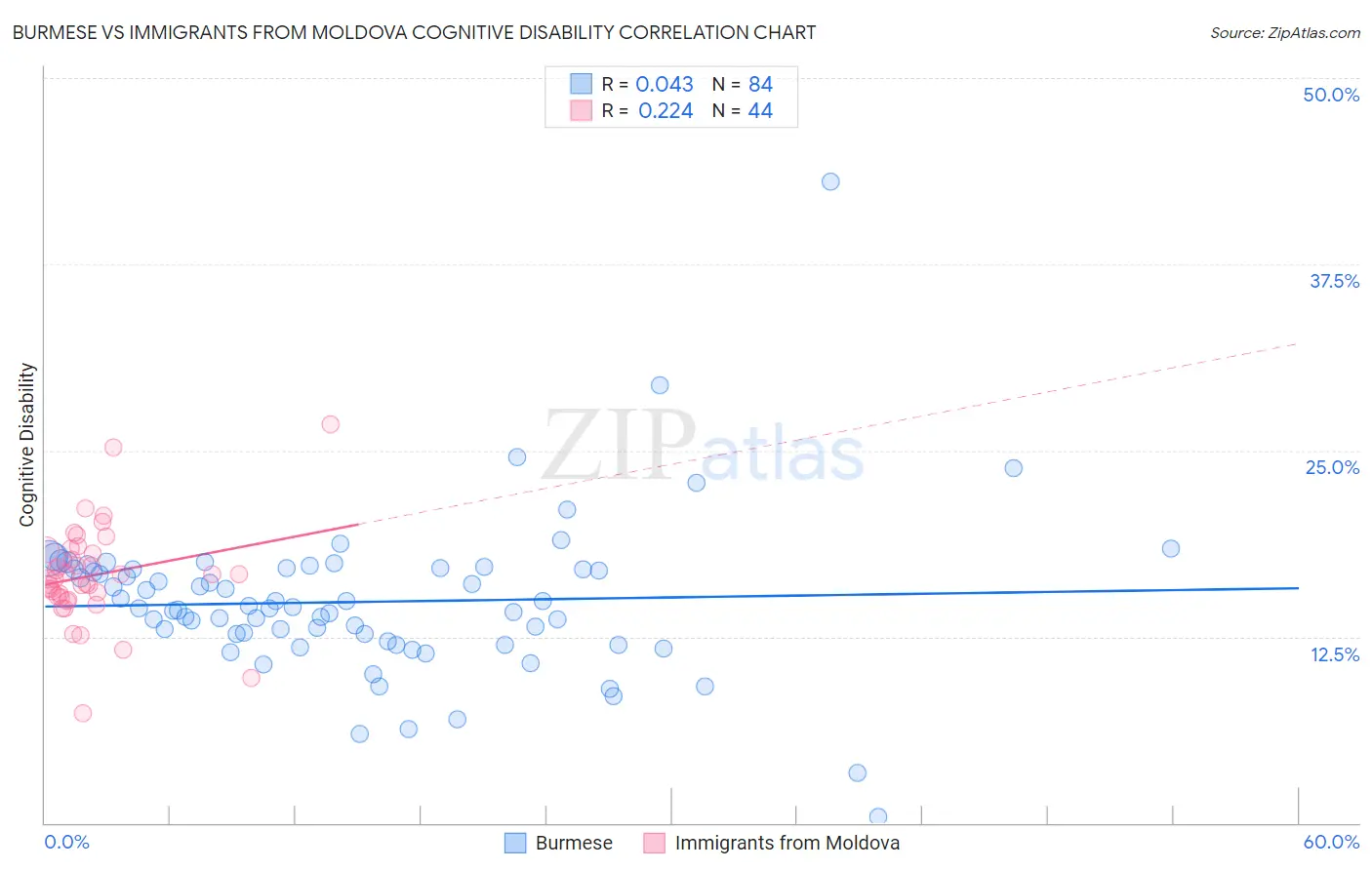 Burmese vs Immigrants from Moldova Cognitive Disability