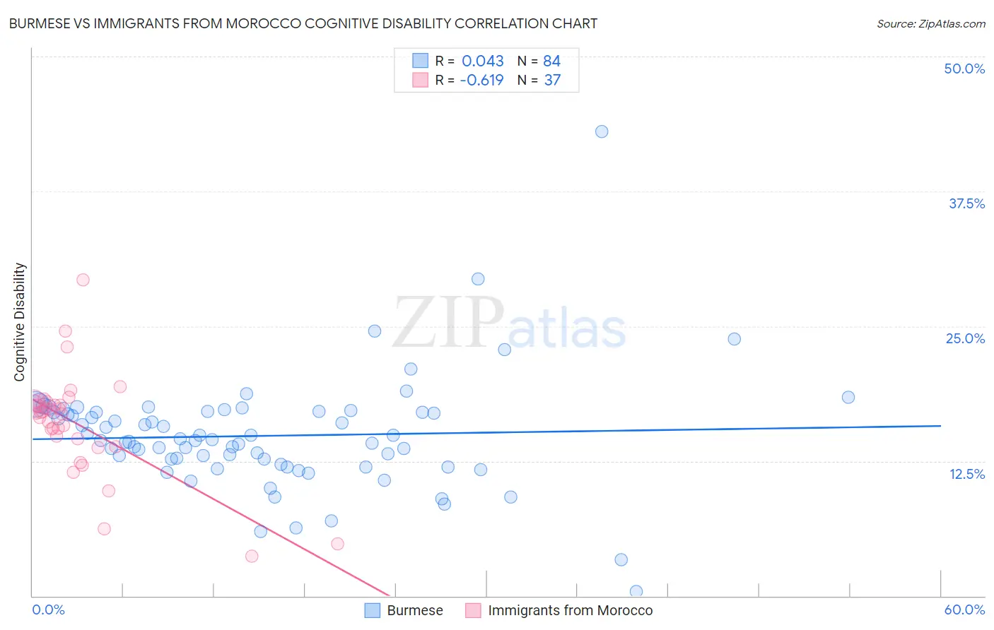 Burmese vs Immigrants from Morocco Cognitive Disability