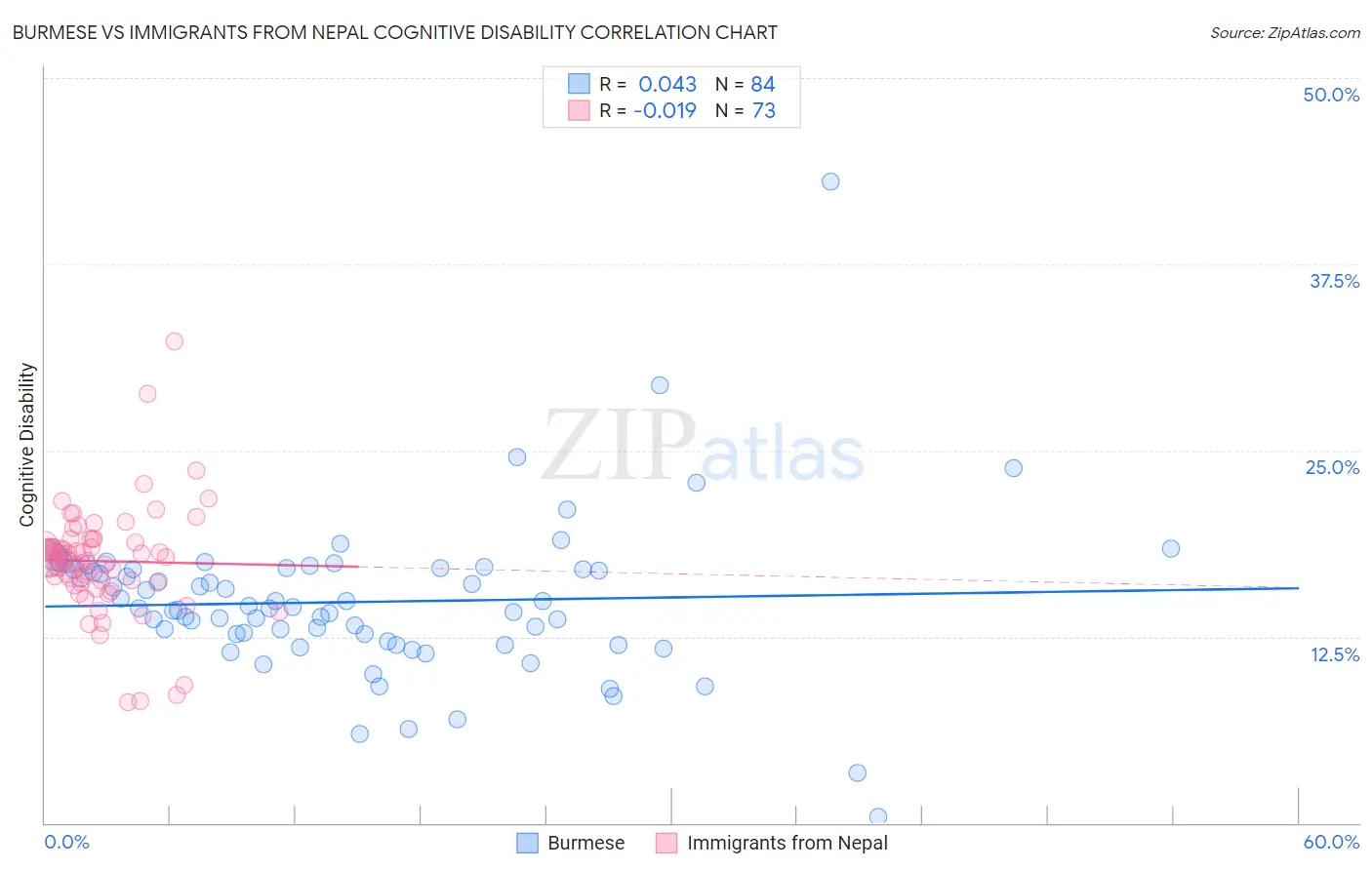 Burmese vs Immigrants from Nepal Cognitive Disability