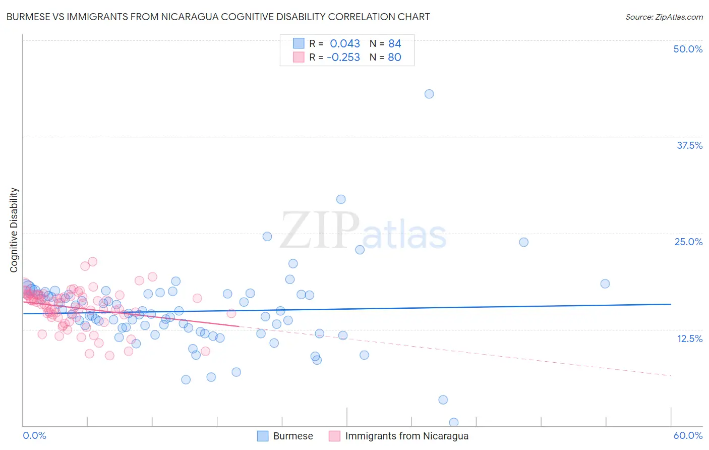 Burmese vs Immigrants from Nicaragua Cognitive Disability
