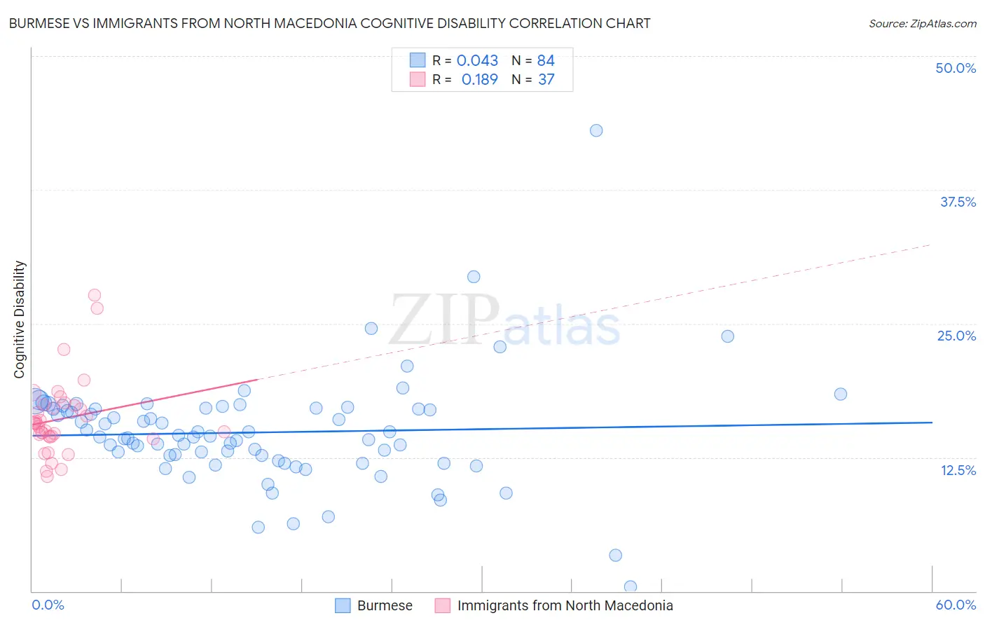 Burmese vs Immigrants from North Macedonia Cognitive Disability