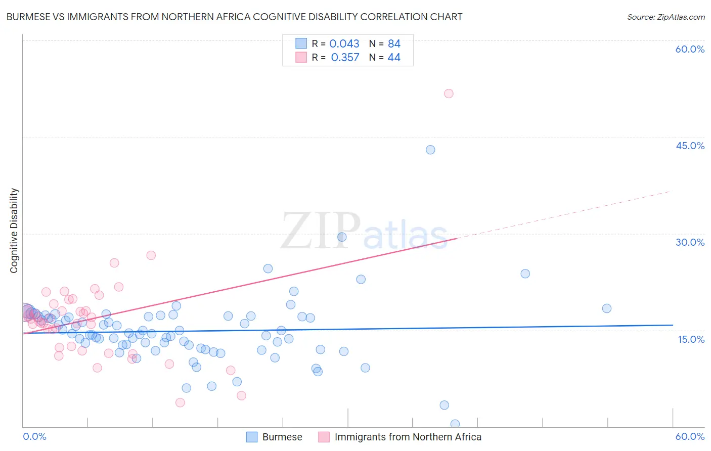 Burmese vs Immigrants from Northern Africa Cognitive Disability