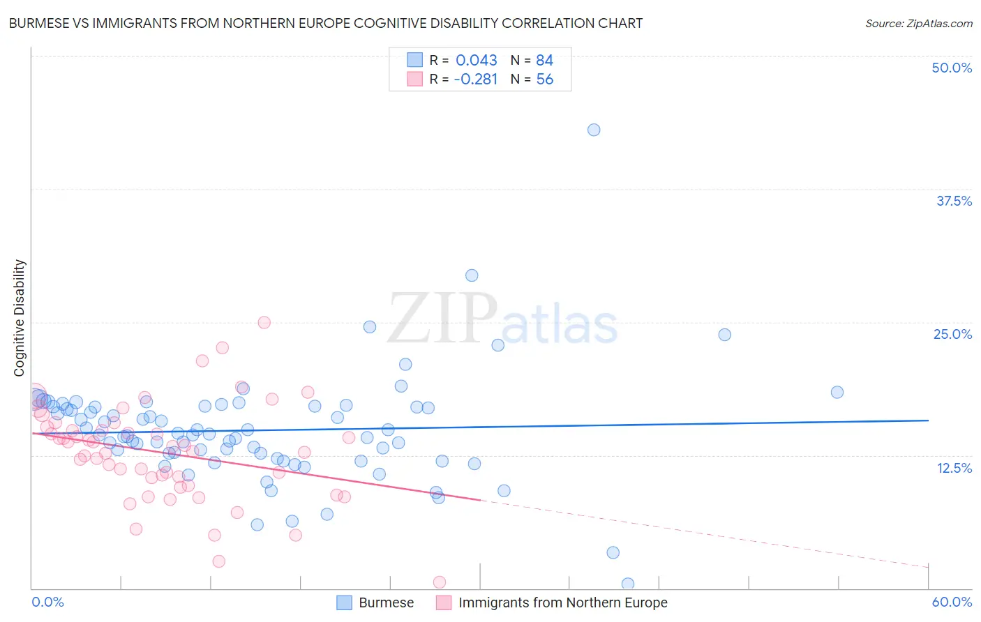 Burmese vs Immigrants from Northern Europe Cognitive Disability