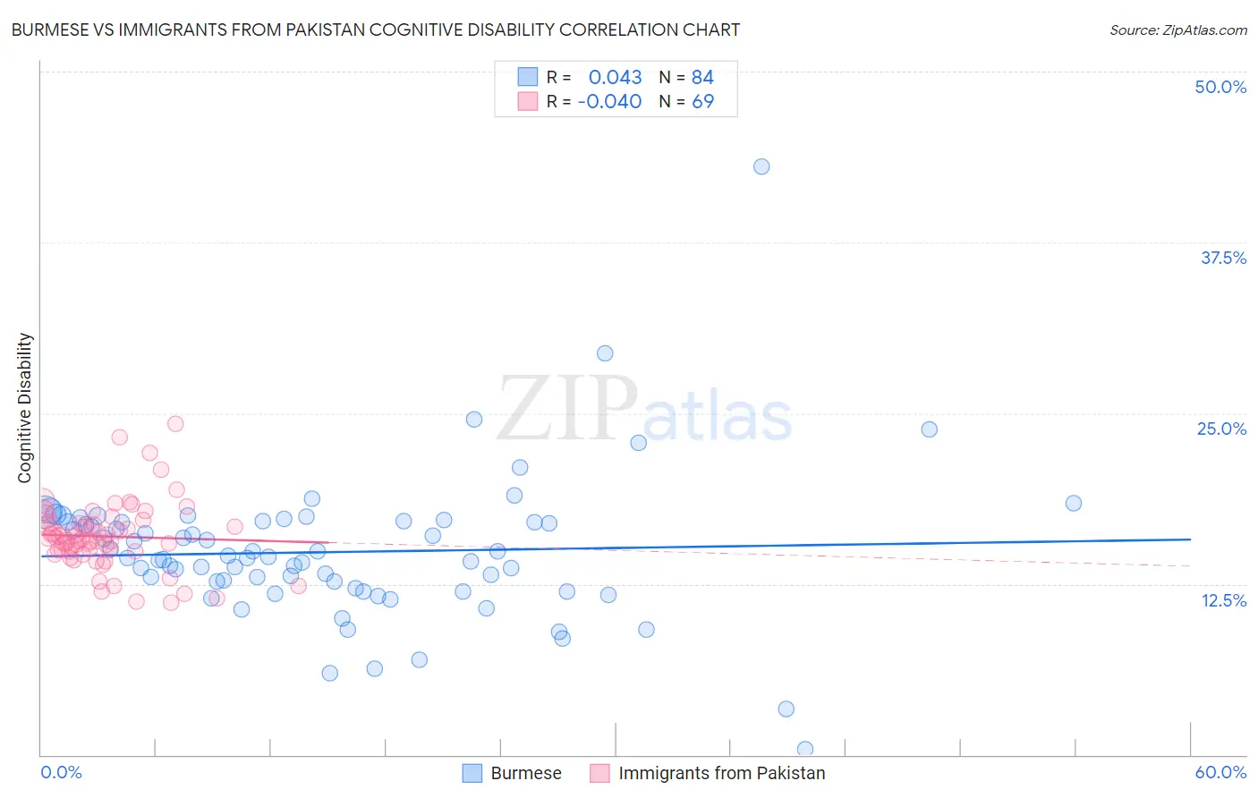 Burmese vs Immigrants from Pakistan Cognitive Disability