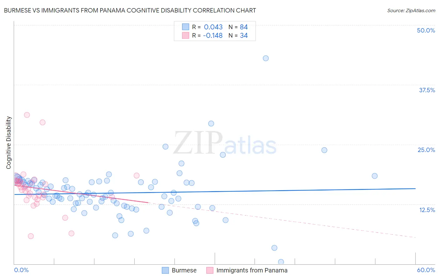 Burmese vs Immigrants from Panama Cognitive Disability