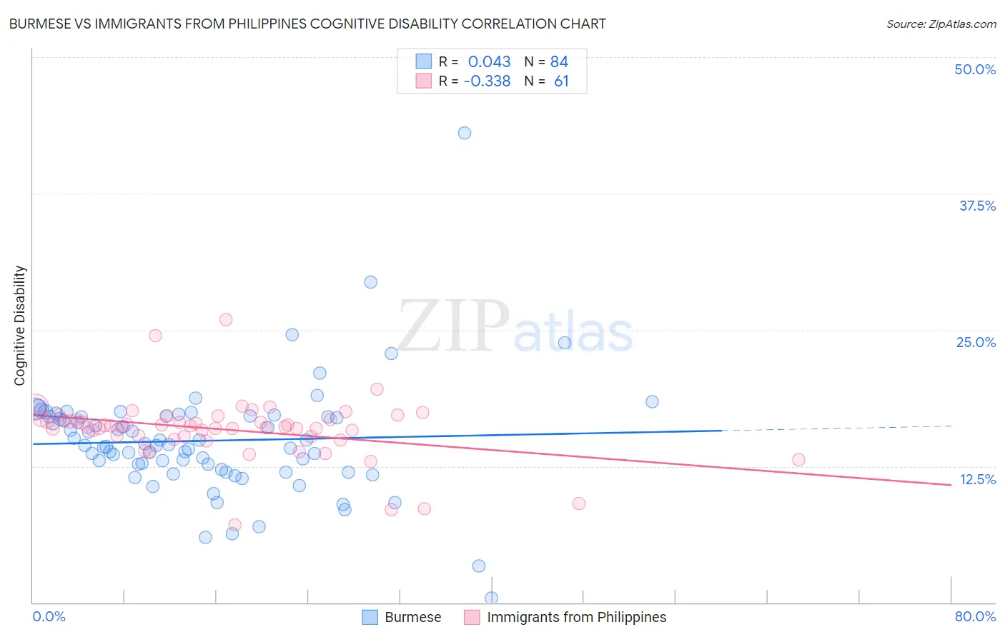 Burmese vs Immigrants from Philippines Cognitive Disability