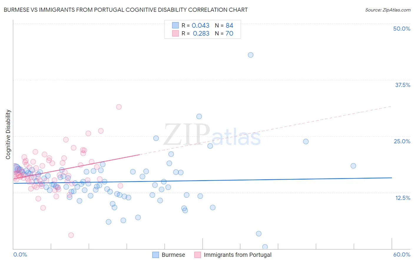 Burmese vs Immigrants from Portugal Cognitive Disability