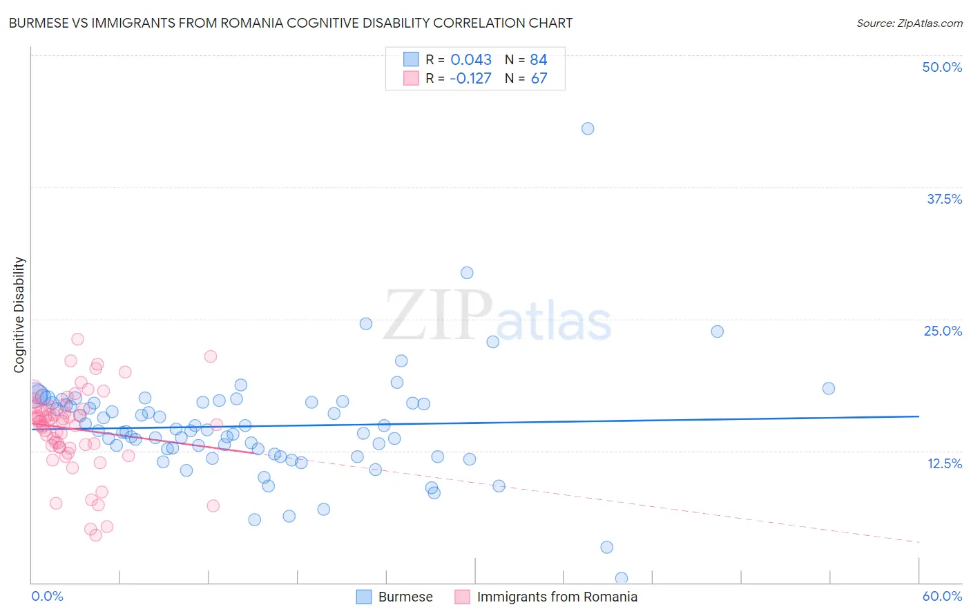 Burmese vs Immigrants from Romania Cognitive Disability